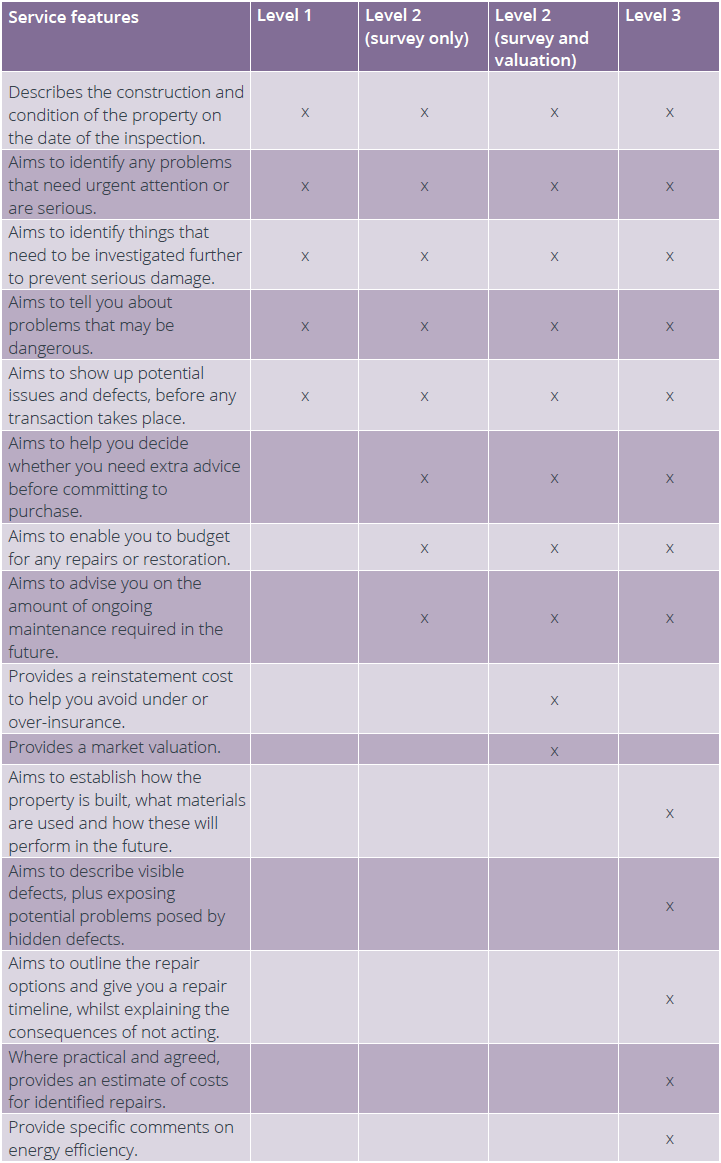 RICS Home Surveys | Allied Surveyors